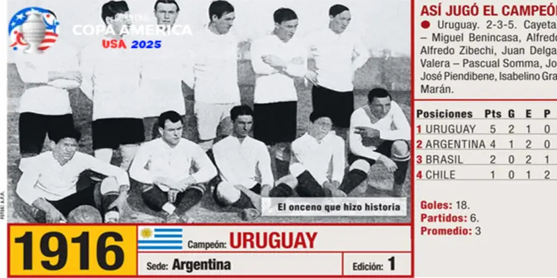 Thể thức thi đấu và các đội tham gia Copa América 1916